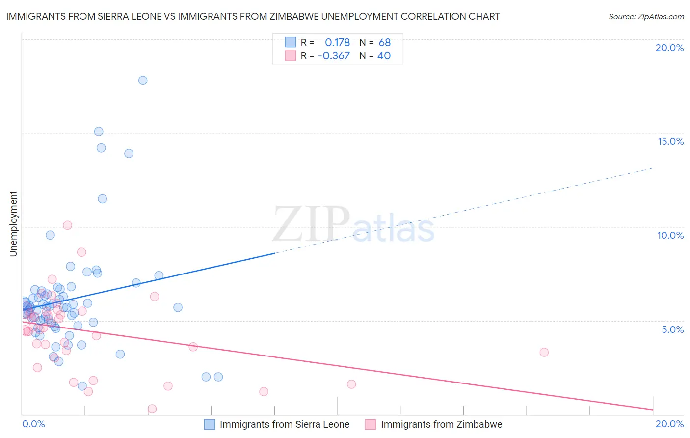 Immigrants from Sierra Leone vs Immigrants from Zimbabwe Unemployment