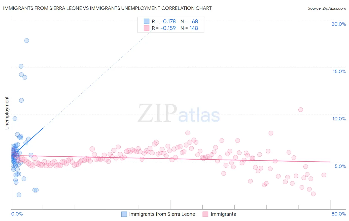 Immigrants from Sierra Leone vs Immigrants Unemployment