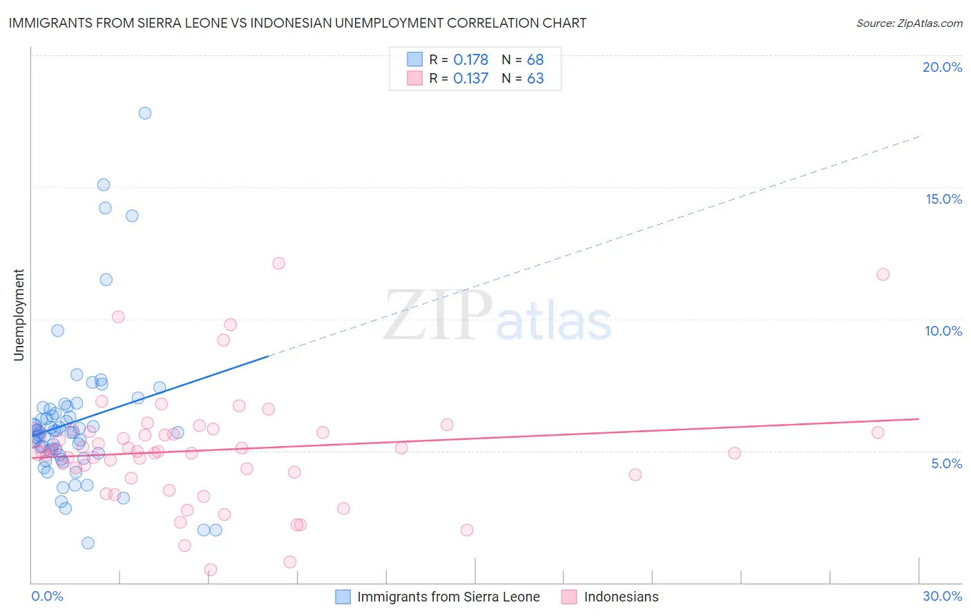 Immigrants from Sierra Leone vs Indonesian Unemployment