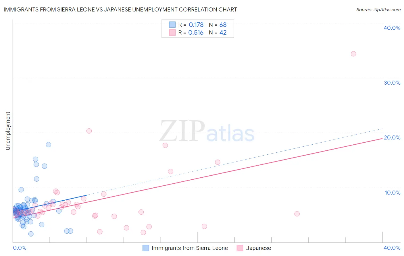 Immigrants from Sierra Leone vs Japanese Unemployment