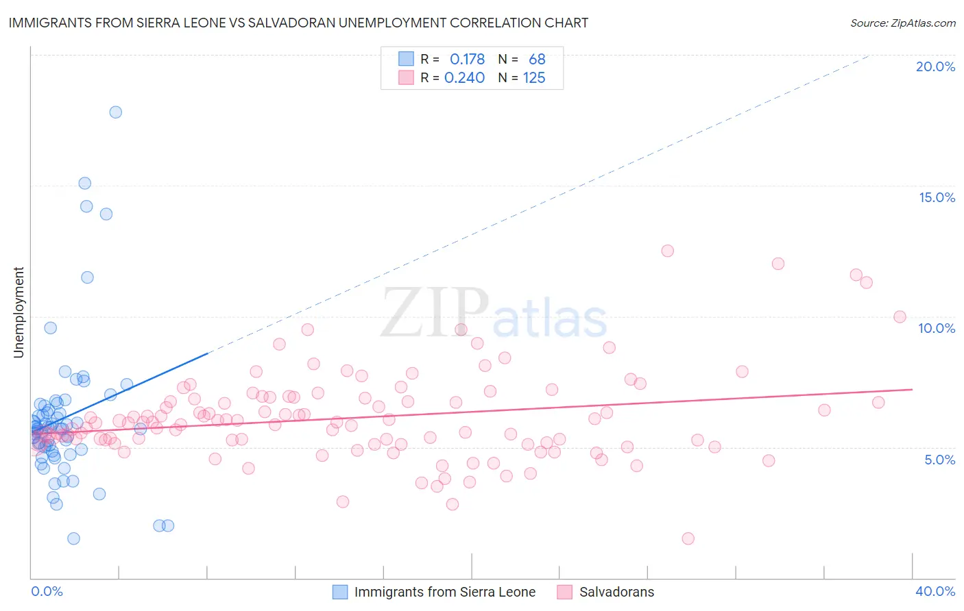 Immigrants from Sierra Leone vs Salvadoran Unemployment