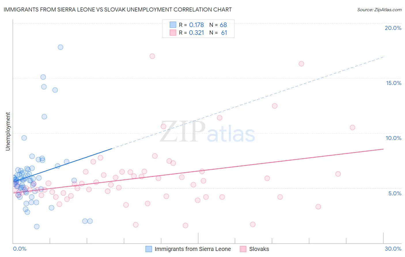 Immigrants from Sierra Leone vs Slovak Unemployment