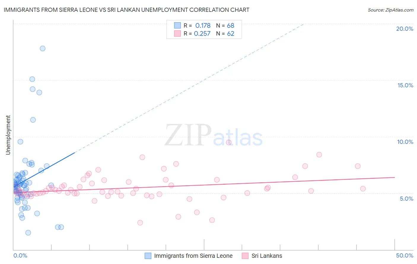 Immigrants from Sierra Leone vs Sri Lankan Unemployment