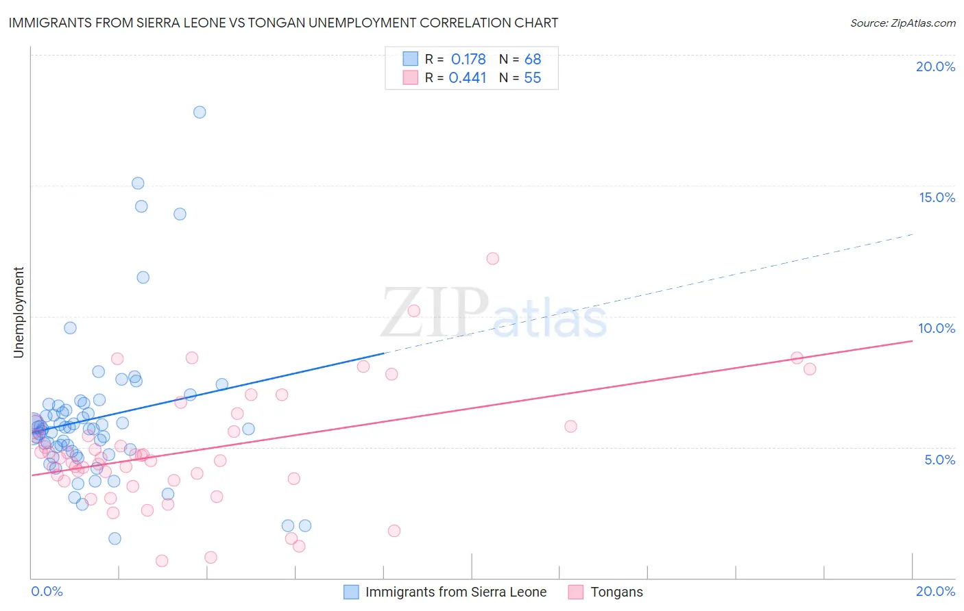 Immigrants from Sierra Leone vs Tongan Unemployment