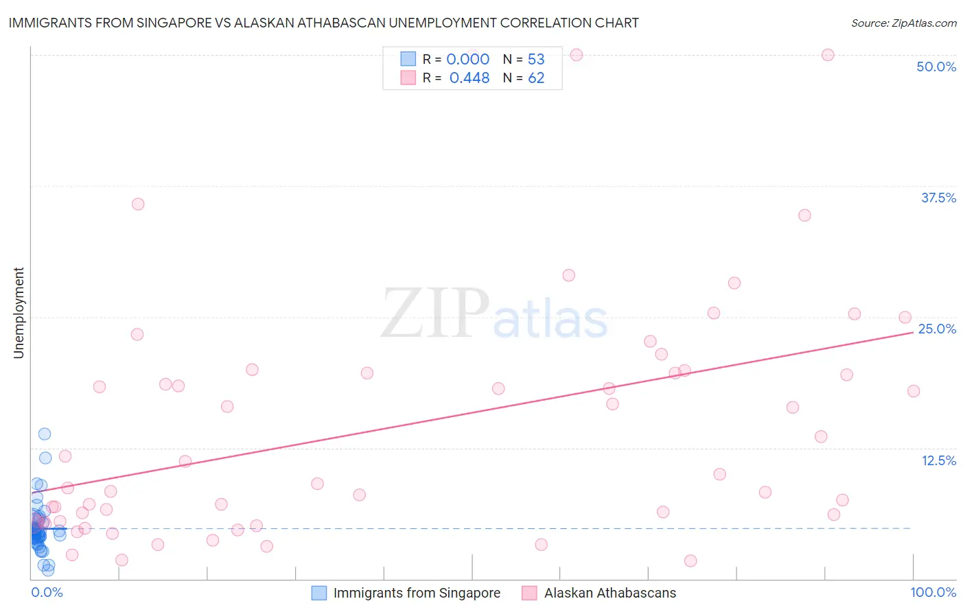 Immigrants from Singapore vs Alaskan Athabascan Unemployment