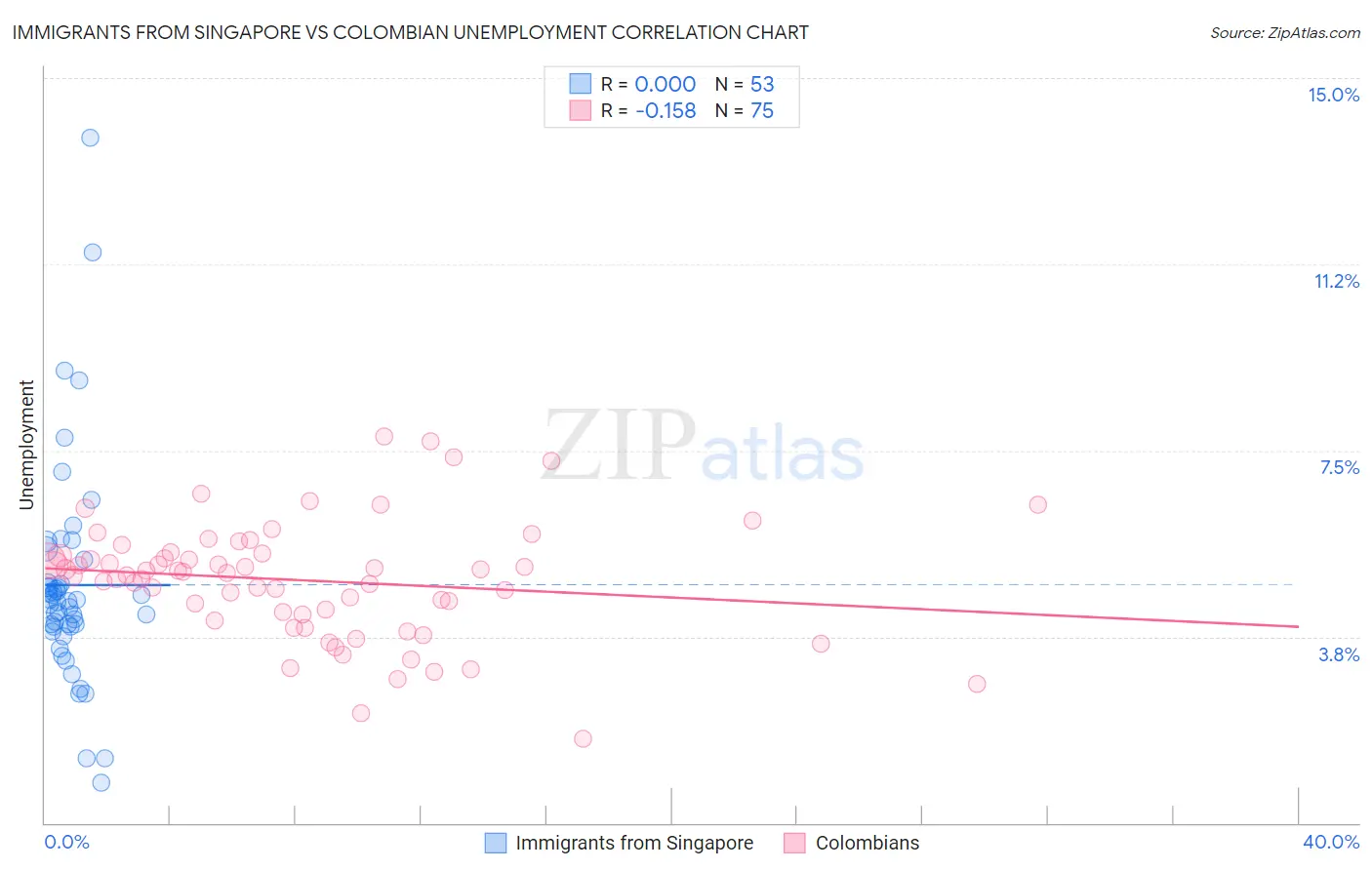 Immigrants from Singapore vs Colombian Unemployment