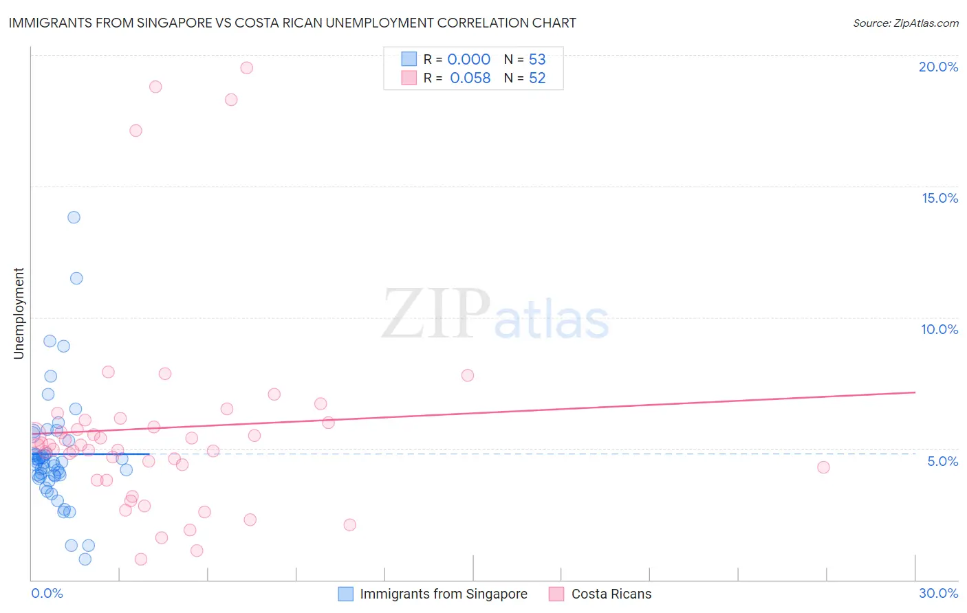 Immigrants from Singapore vs Costa Rican Unemployment