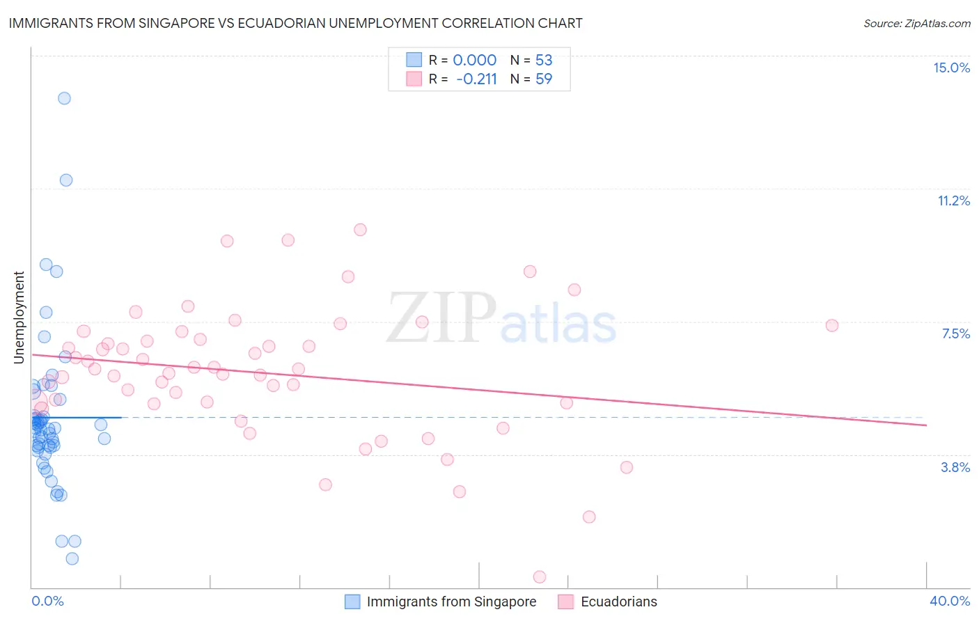 Immigrants from Singapore vs Ecuadorian Unemployment