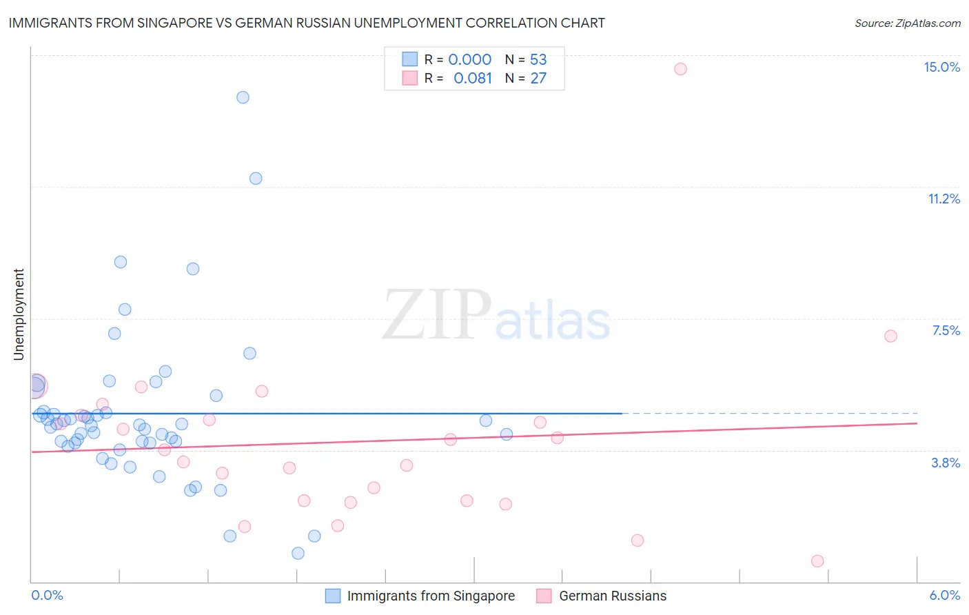 Immigrants from Singapore vs German Russian Unemployment