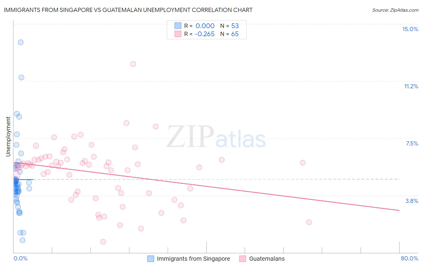 Immigrants from Singapore vs Guatemalan Unemployment