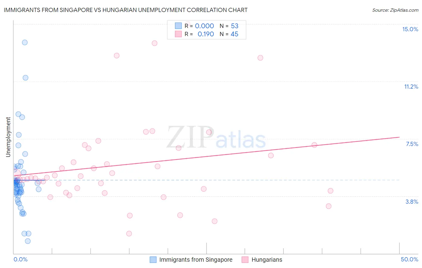 Immigrants from Singapore vs Hungarian Unemployment