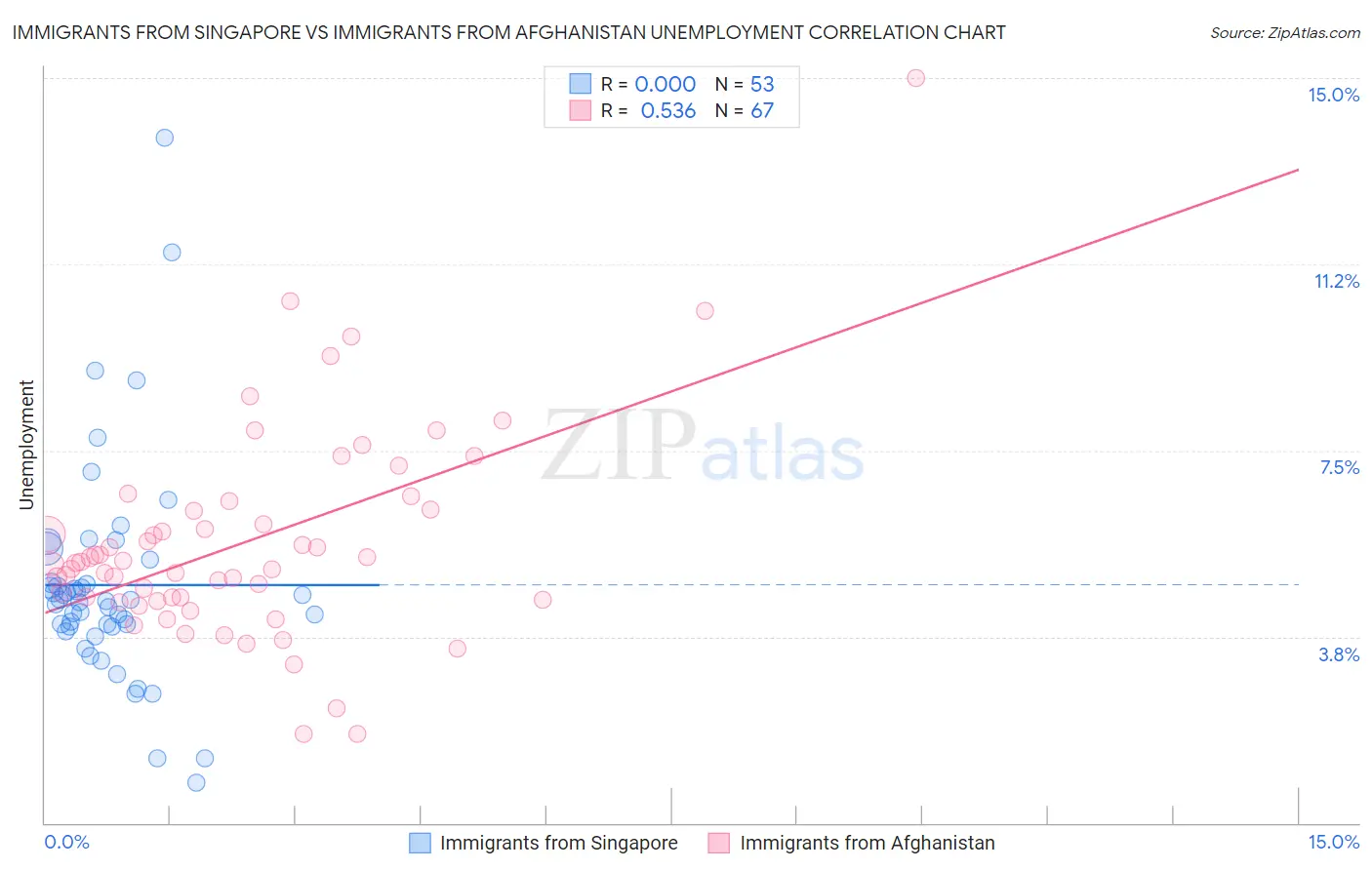 Immigrants from Singapore vs Immigrants from Afghanistan Unemployment