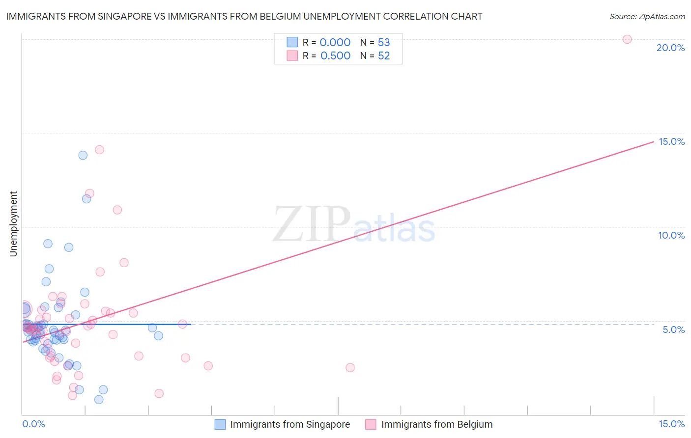 Immigrants from Singapore vs Immigrants from Belgium Unemployment