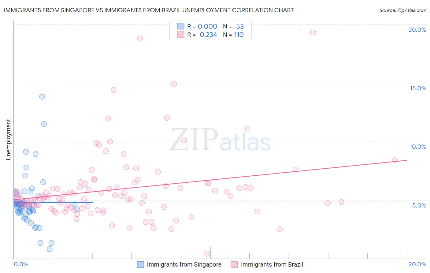 Immigrants from Singapore vs Immigrants from Brazil Unemployment