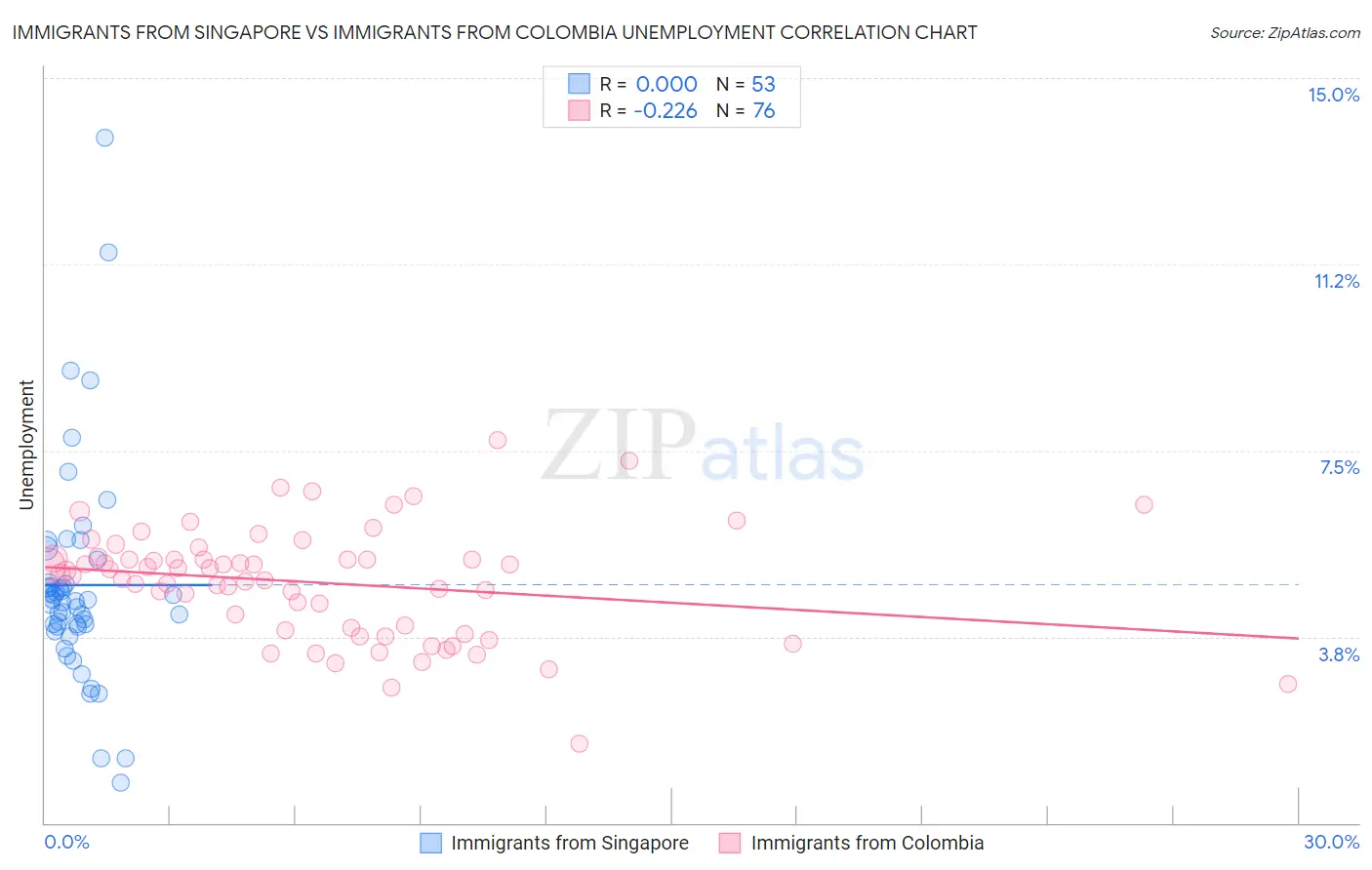 Immigrants from Singapore vs Immigrants from Colombia Unemployment