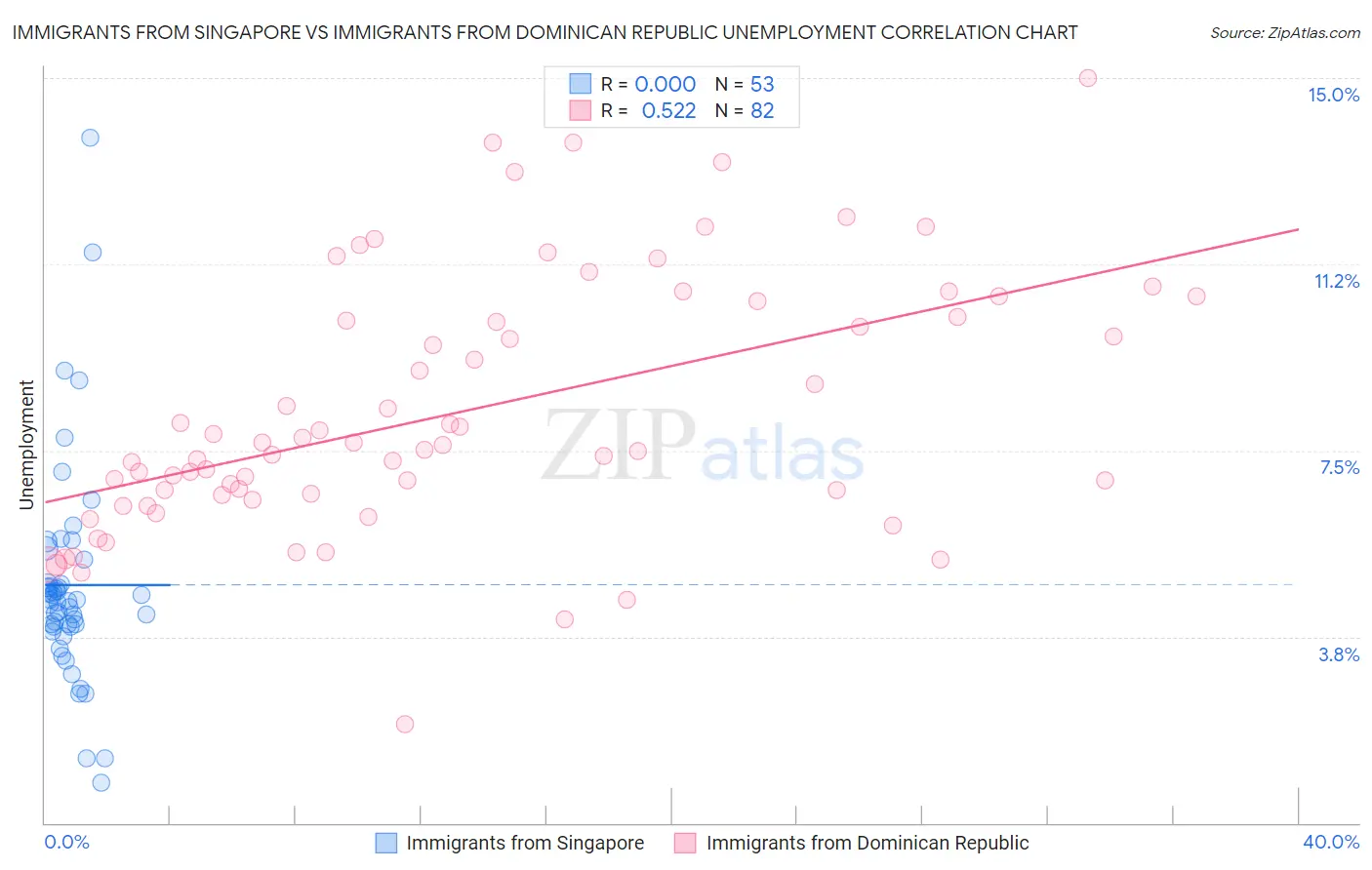 Immigrants from Singapore vs Immigrants from Dominican Republic Unemployment