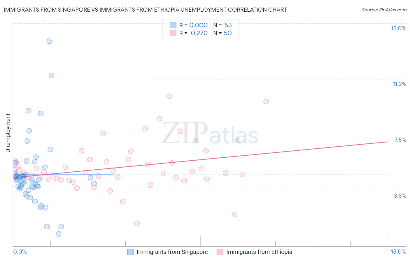 Immigrants from Singapore vs Immigrants from Ethiopia Unemployment