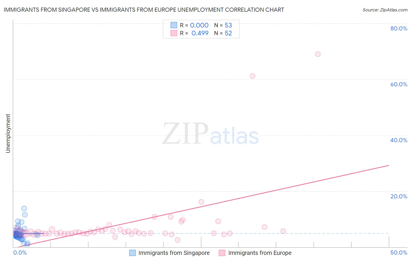 Immigrants from Singapore vs Immigrants from Europe Unemployment