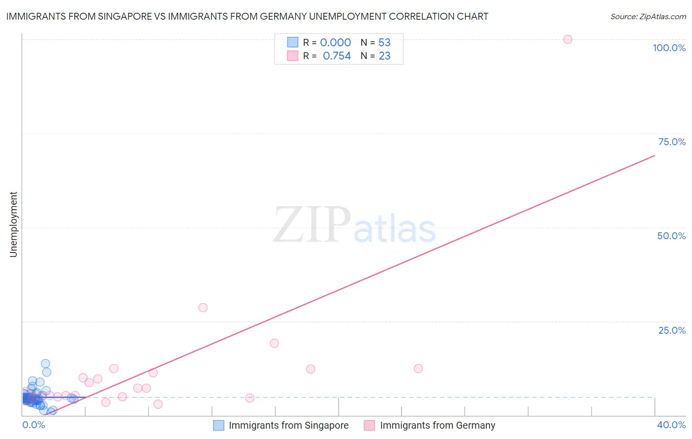 Immigrants from Singapore vs Immigrants from Germany Unemployment