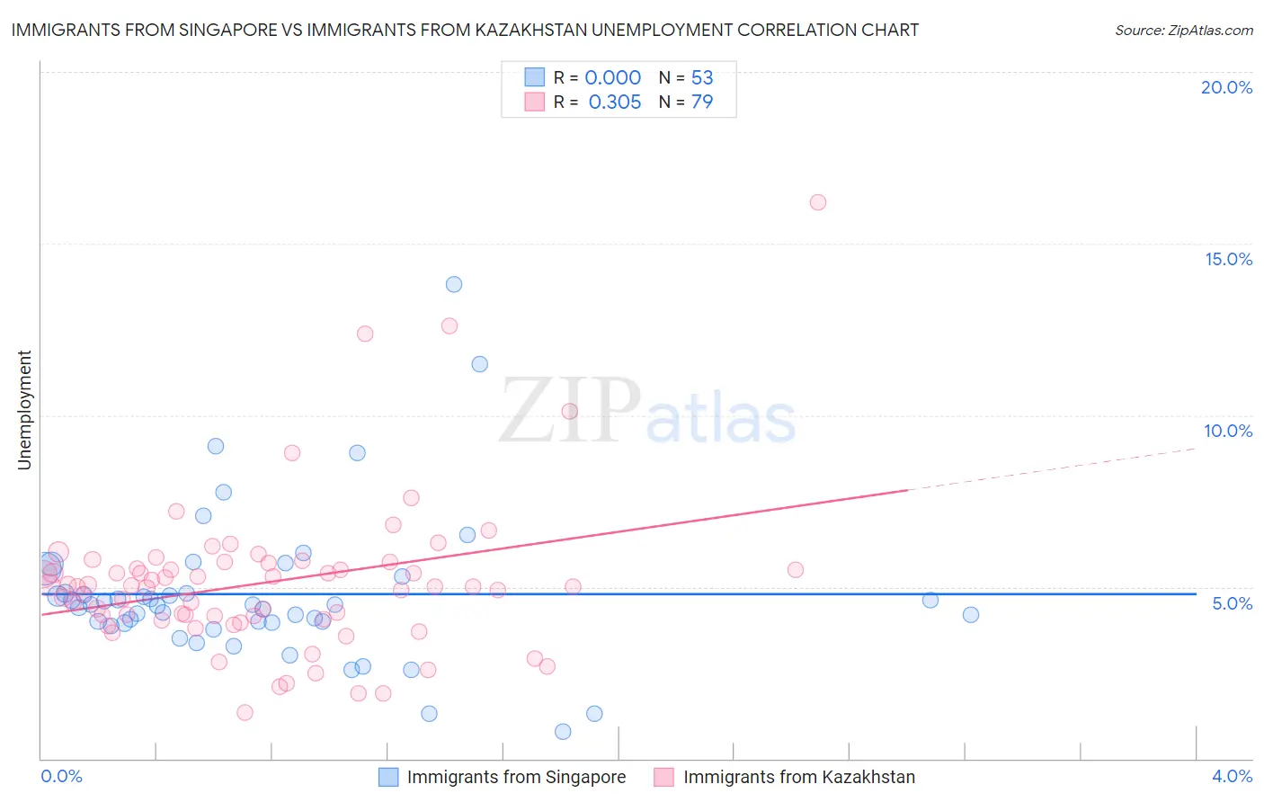 Immigrants from Singapore vs Immigrants from Kazakhstan Unemployment