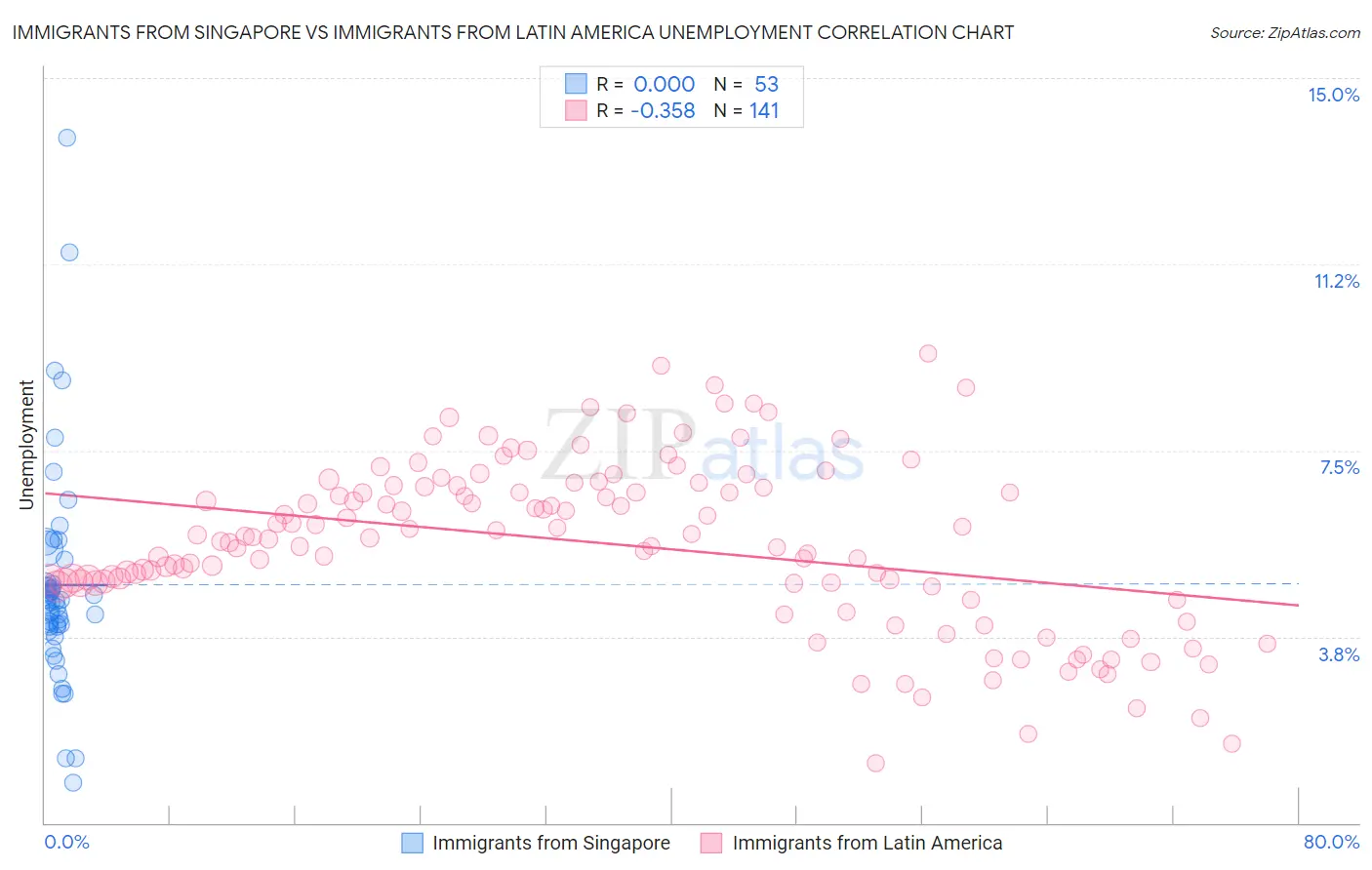 Immigrants from Singapore vs Immigrants from Latin America Unemployment