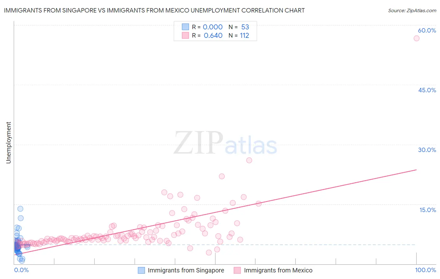 Immigrants from Singapore vs Immigrants from Mexico Unemployment