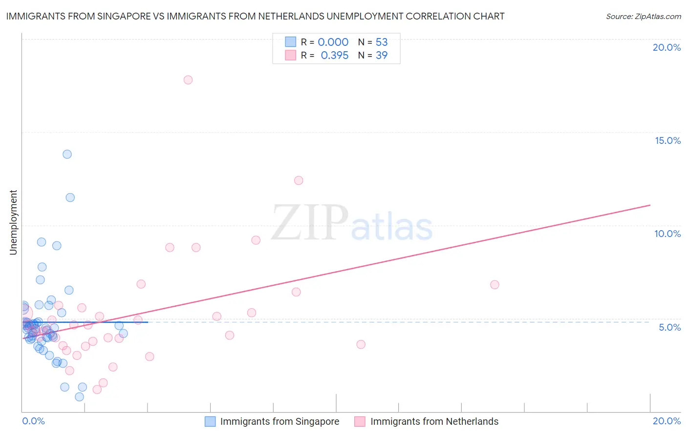 Immigrants from Singapore vs Immigrants from Netherlands Unemployment