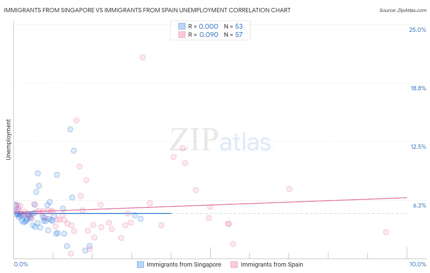 Immigrants from Singapore vs Immigrants from Spain Unemployment