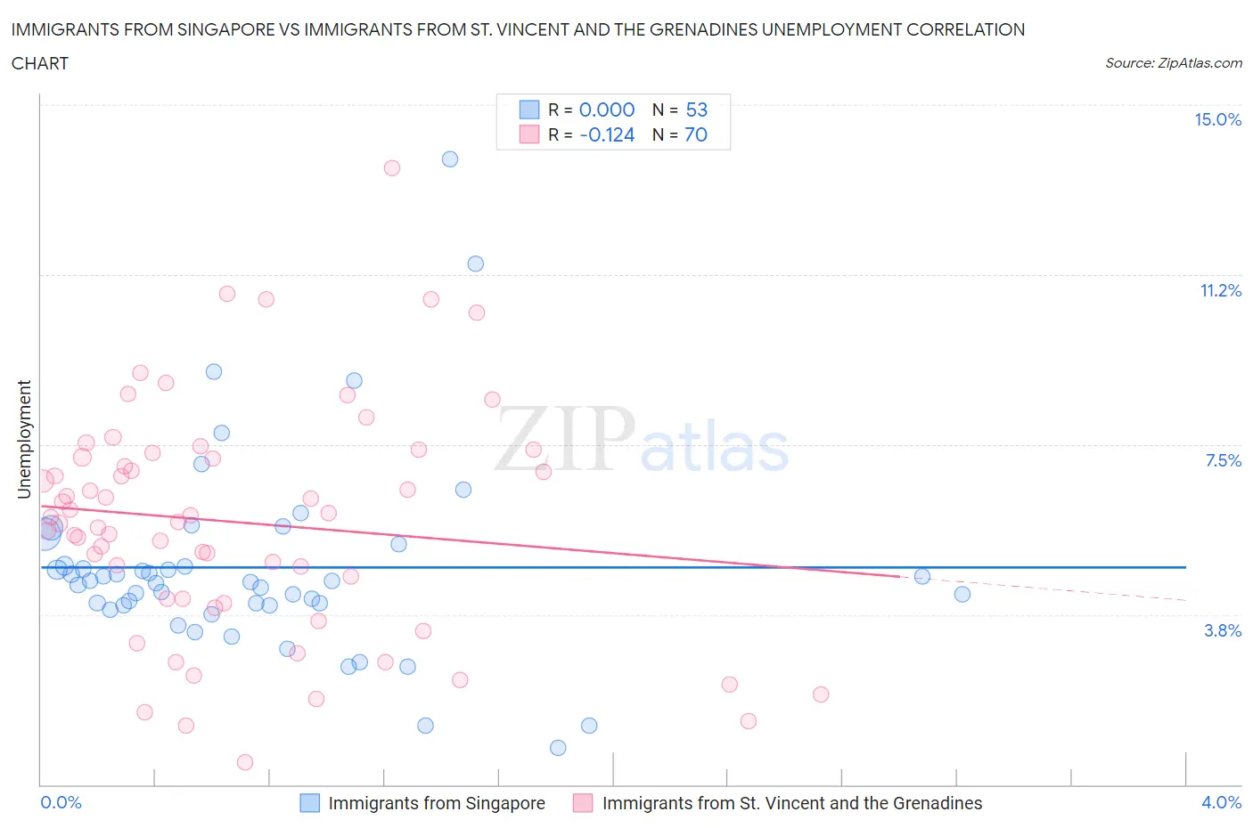 Immigrants from Singapore vs Immigrants from St. Vincent and the Grenadines Unemployment