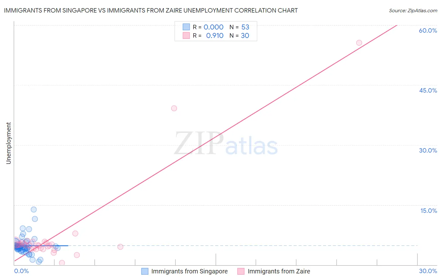 Immigrants from Singapore vs Immigrants from Zaire Unemployment