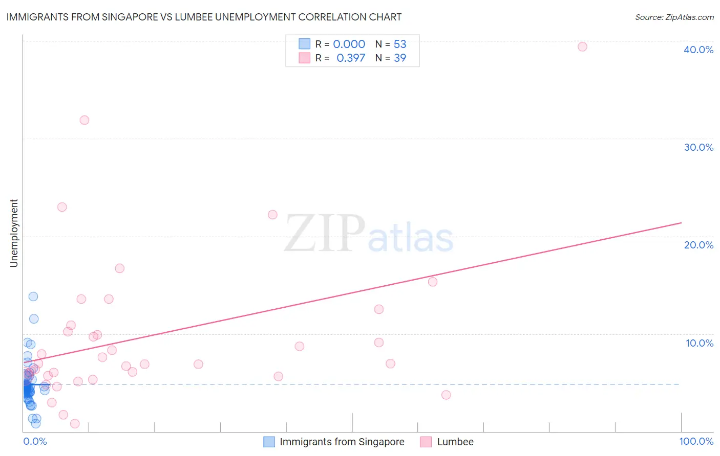 Immigrants from Singapore vs Lumbee Unemployment