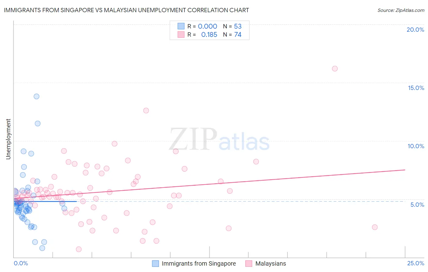 Immigrants from Singapore vs Malaysian Unemployment