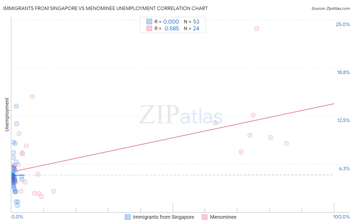 Immigrants from Singapore vs Menominee Unemployment