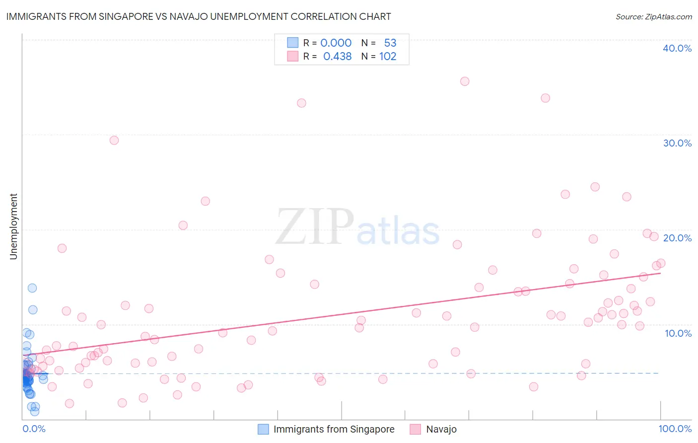 Immigrants from Singapore vs Navajo Unemployment