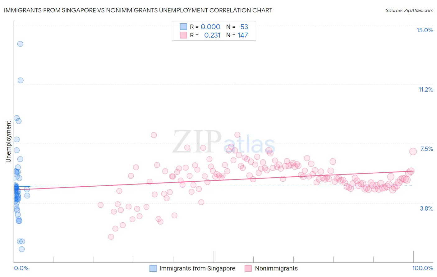 Immigrants from Singapore vs Nonimmigrants Unemployment