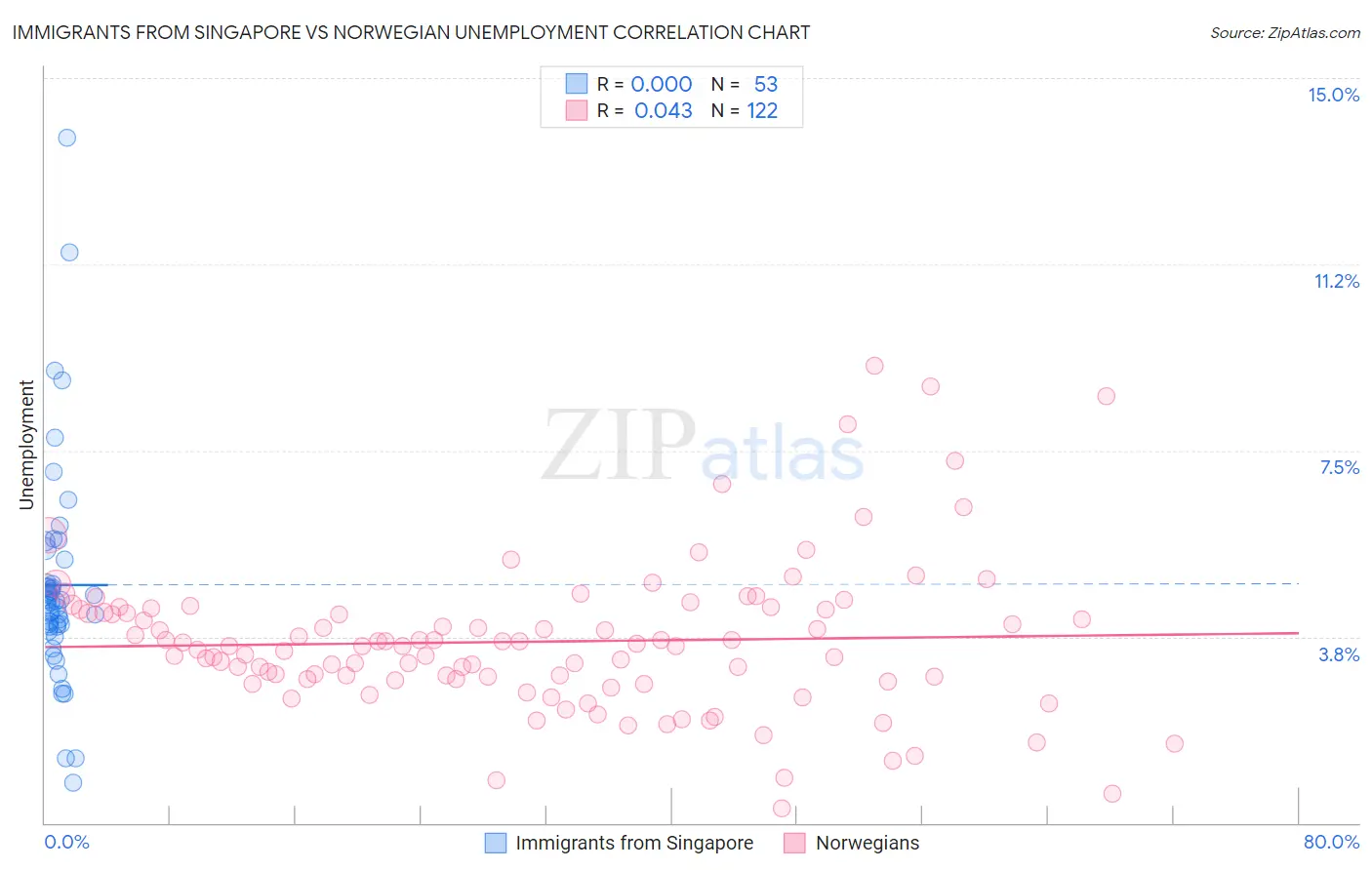 Immigrants from Singapore vs Norwegian Unemployment