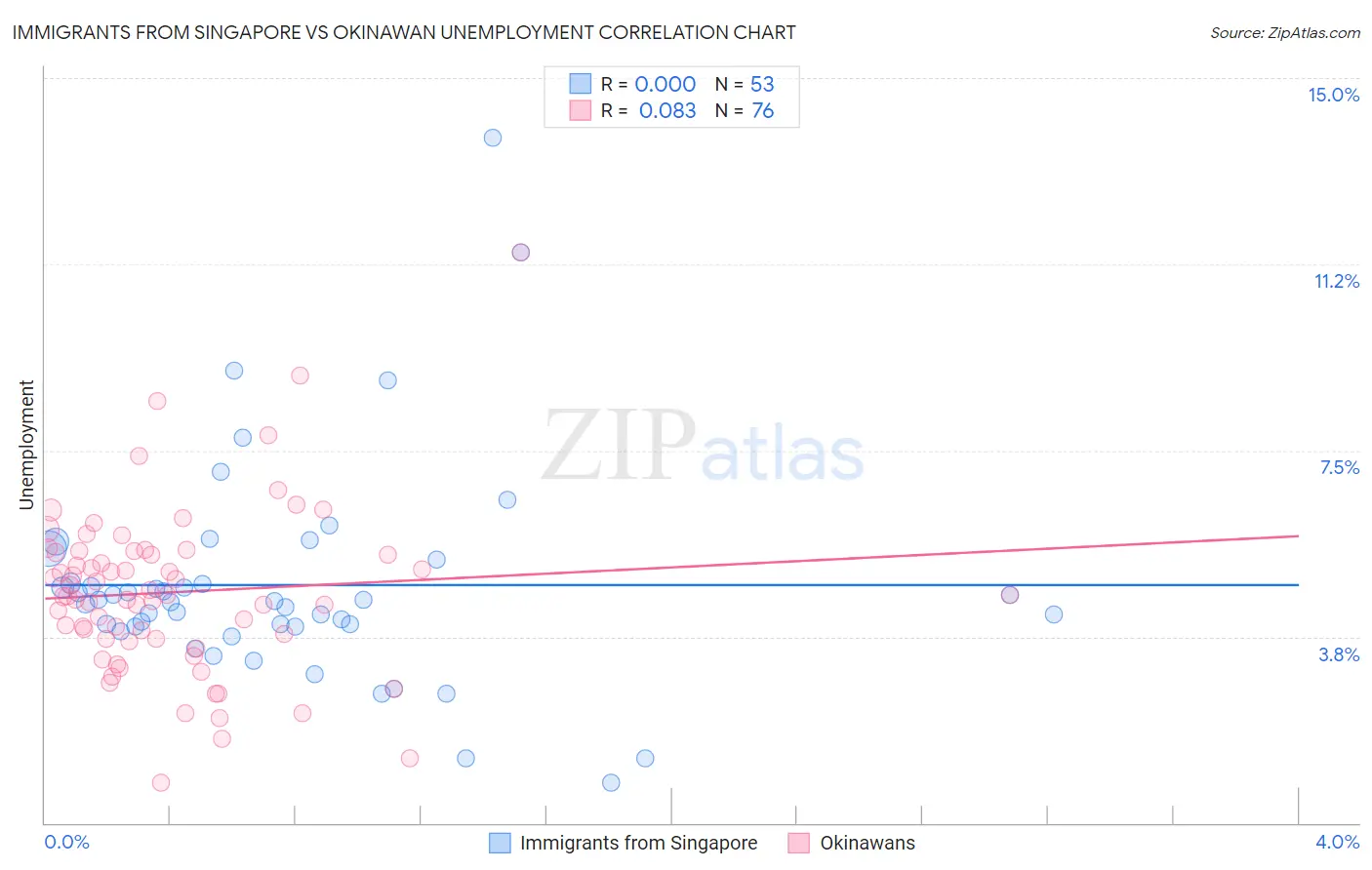 Immigrants from Singapore vs Okinawan Unemployment