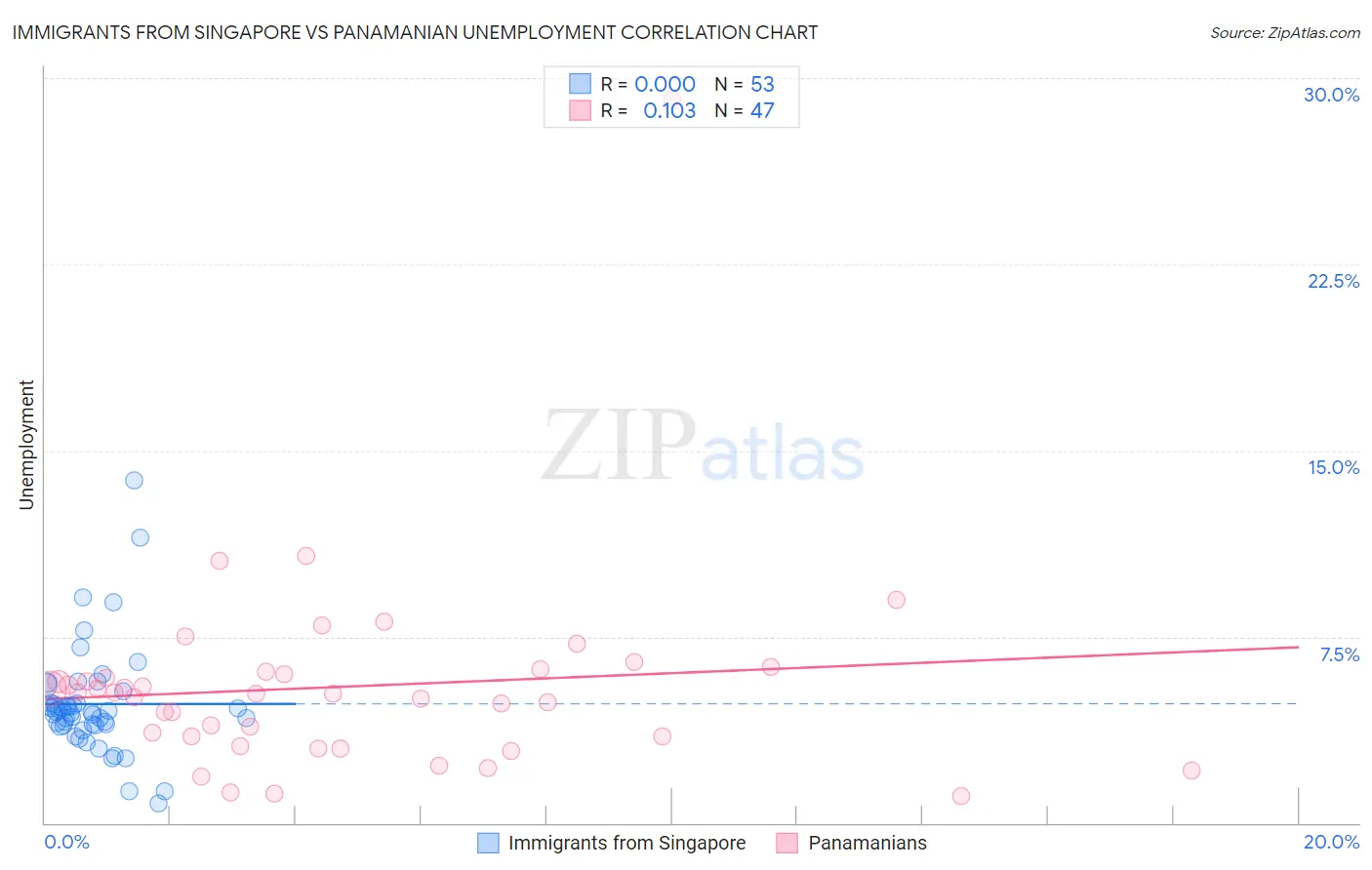 Immigrants from Singapore vs Panamanian Unemployment