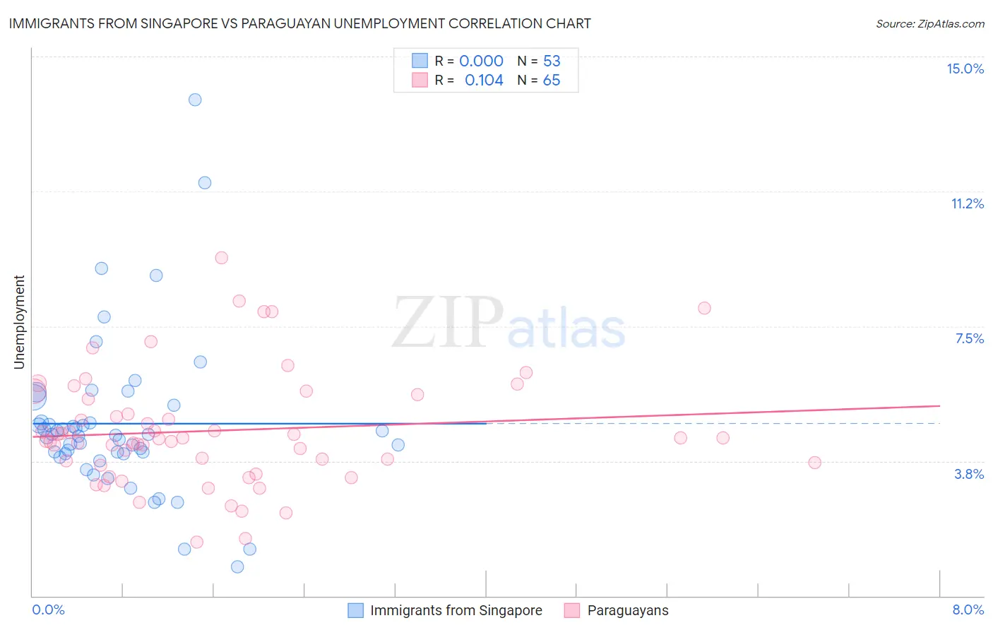Immigrants from Singapore vs Paraguayan Unemployment