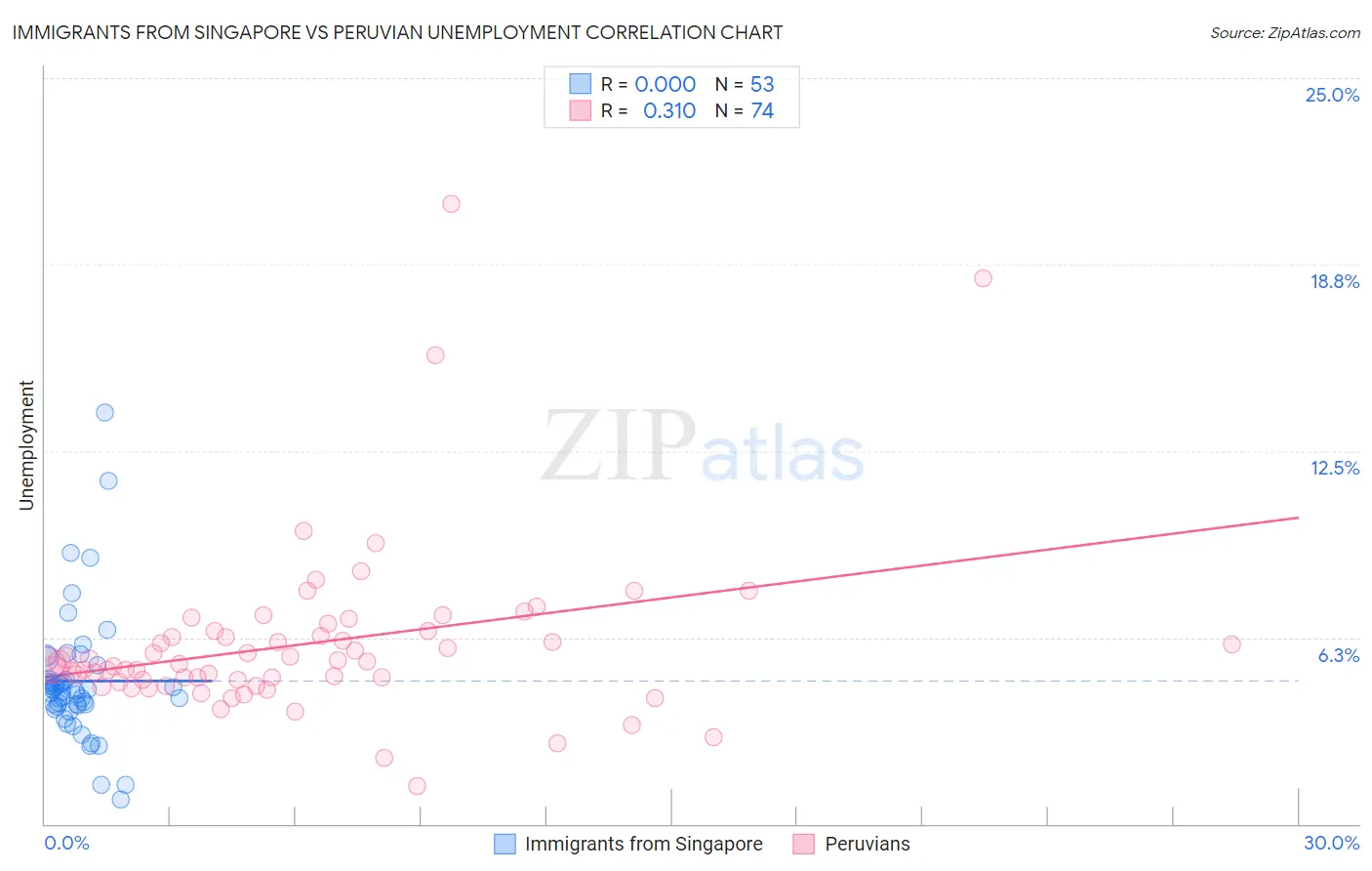 Immigrants from Singapore vs Peruvian Unemployment