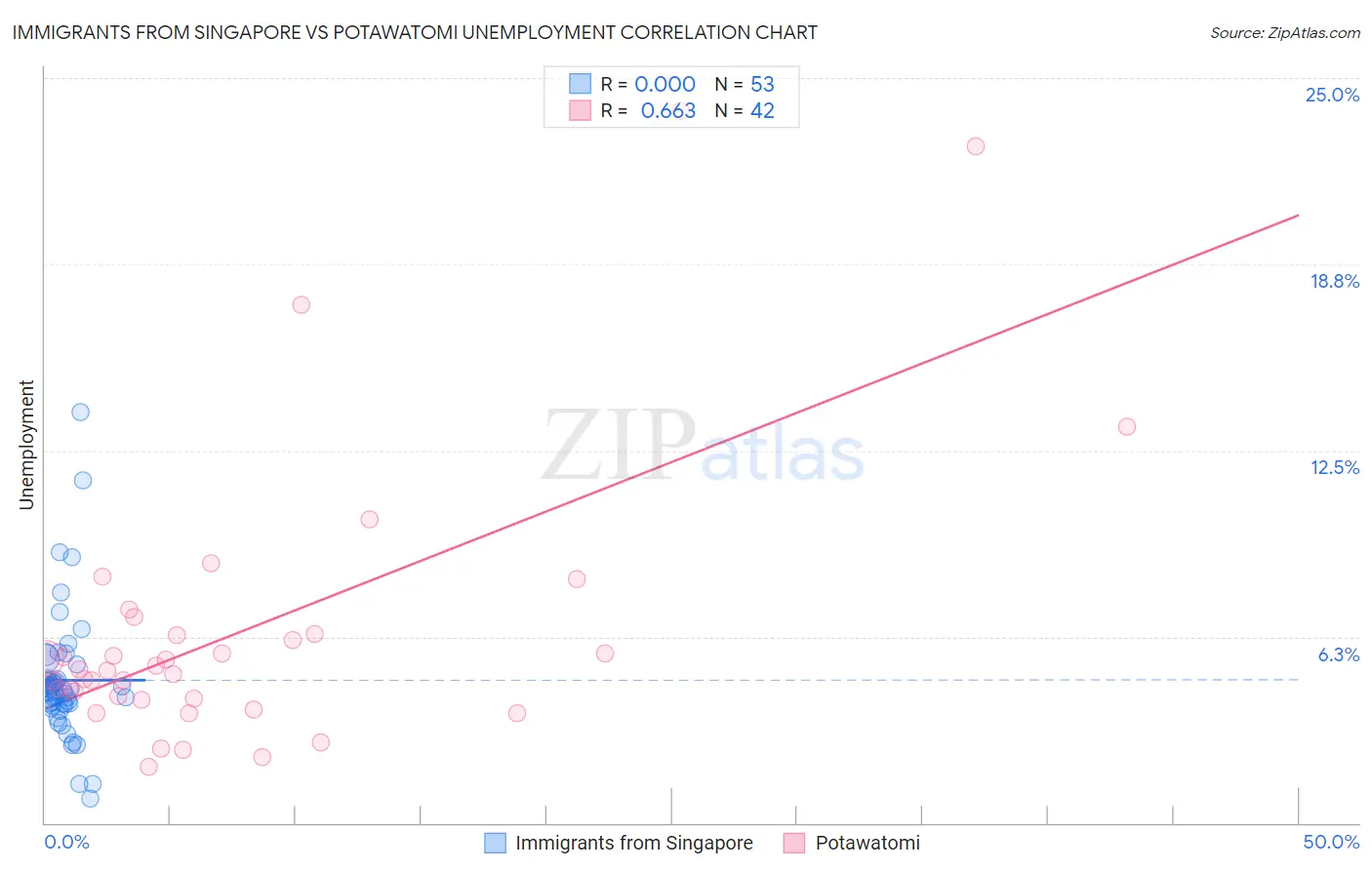 Immigrants from Singapore vs Potawatomi Unemployment