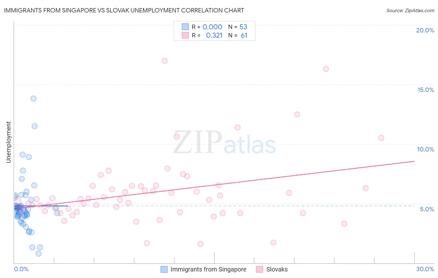 Immigrants from Singapore vs Slovak Unemployment