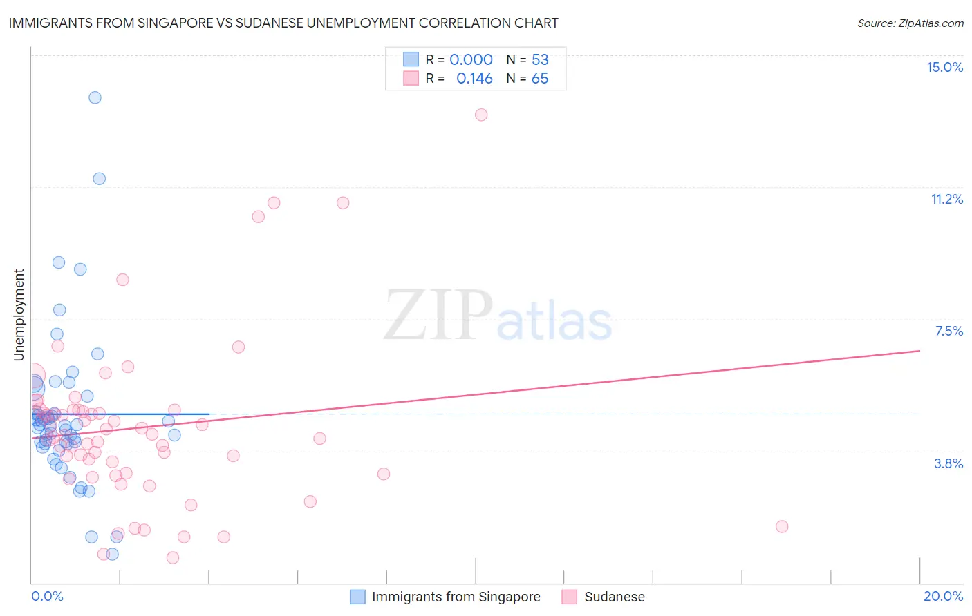 Immigrants from Singapore vs Sudanese Unemployment