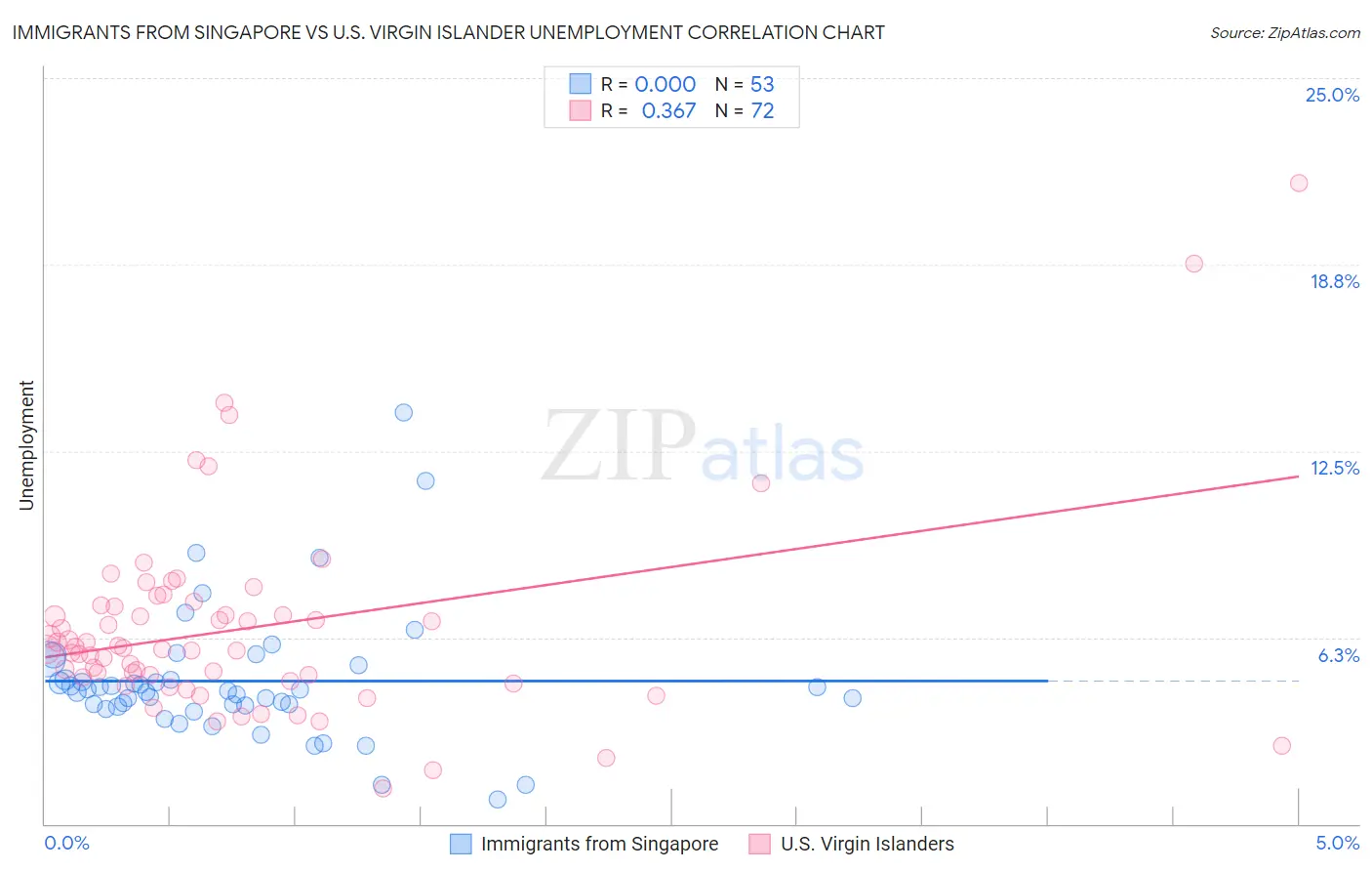 Immigrants from Singapore vs U.S. Virgin Islander Unemployment