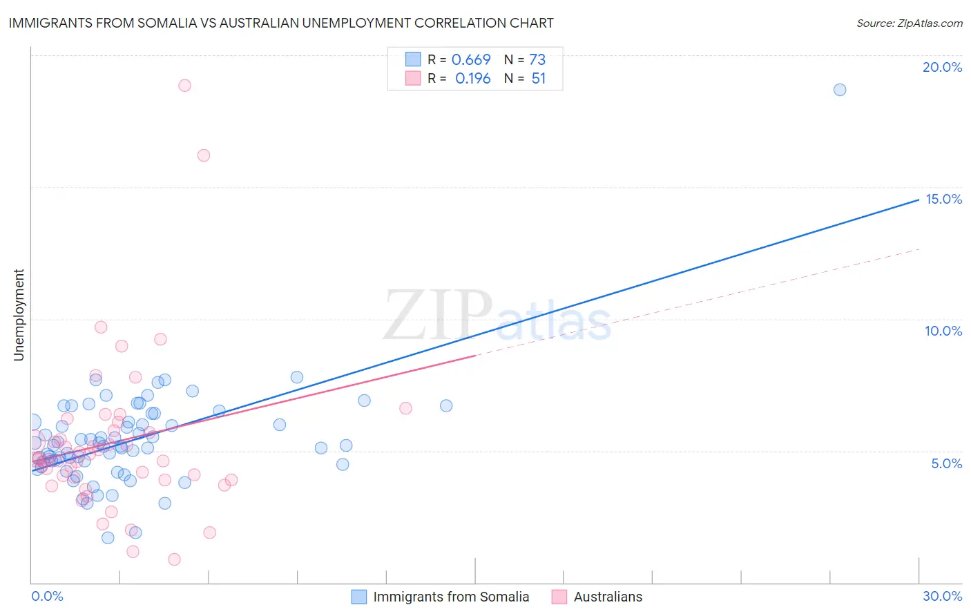 Immigrants from Somalia vs Australian Unemployment