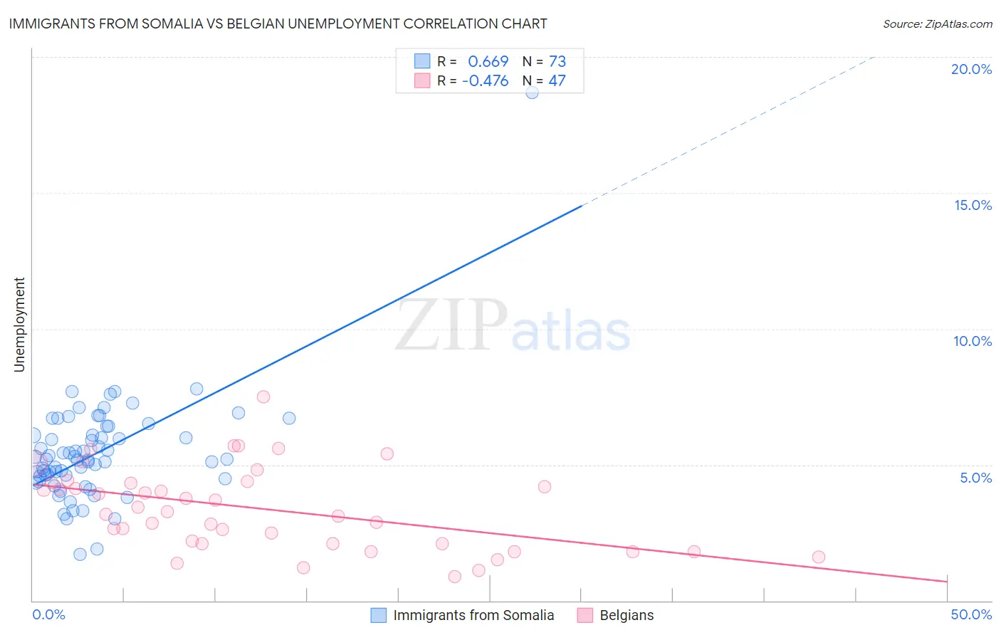 Immigrants from Somalia vs Belgian Unemployment