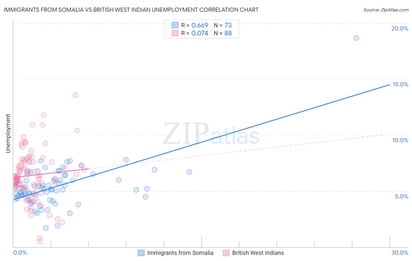 Immigrants from Somalia vs British West Indian Unemployment