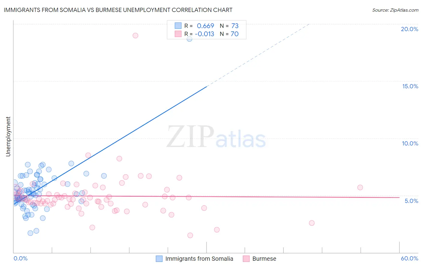 Immigrants from Somalia vs Burmese Unemployment