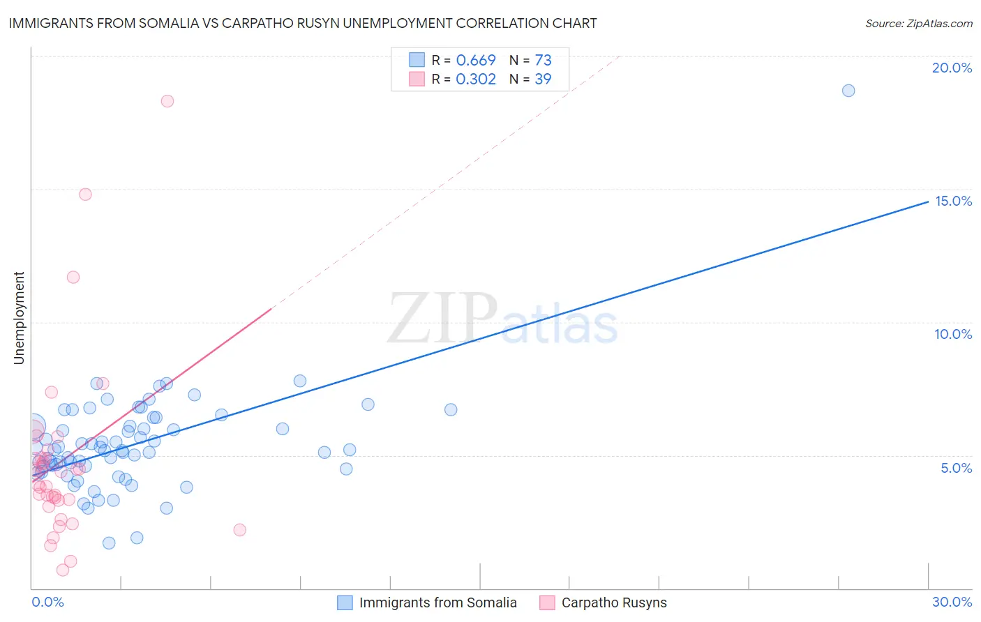 Immigrants from Somalia vs Carpatho Rusyn Unemployment