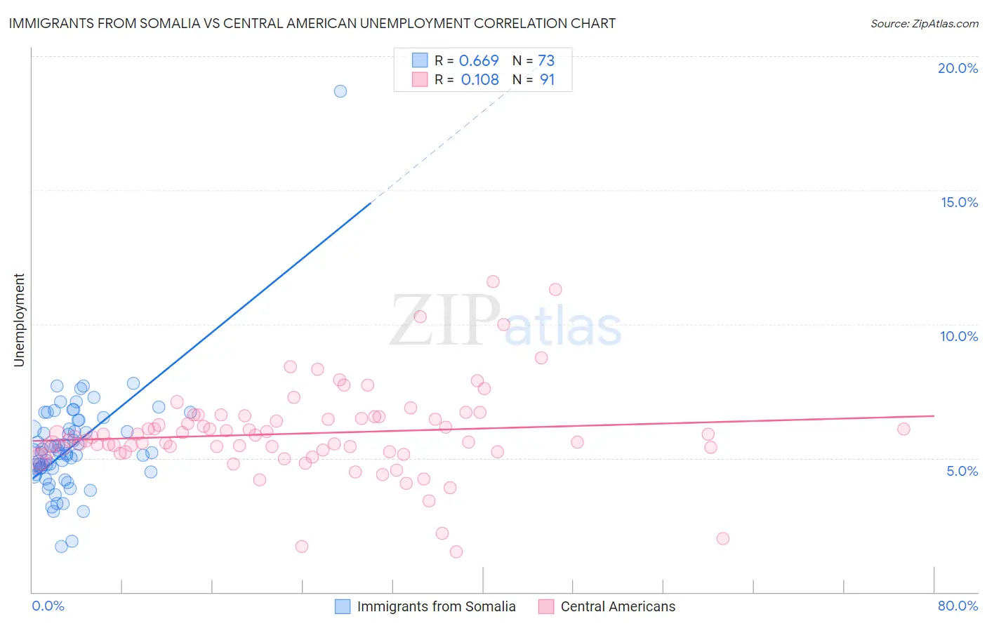 Immigrants from Somalia vs Central American Unemployment